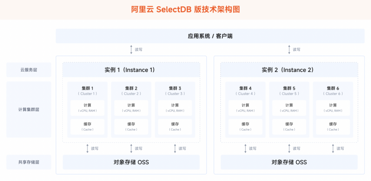 基于阿里云 SelectDB 升级 OLAP 平台-2.png