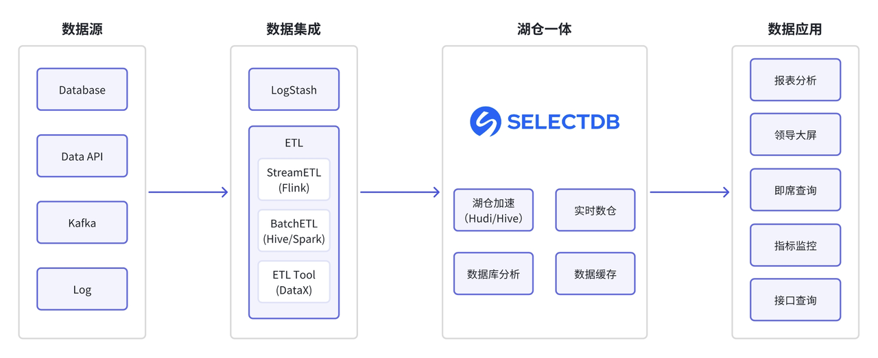 四川航空基于 SelectDB 构建湖仓一体大数据分析引擎.png