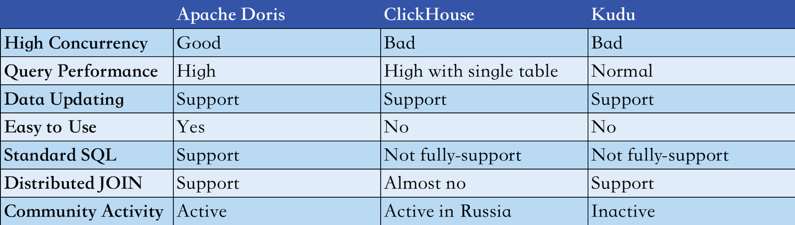 Selection between Doris, Clickhouse and Kudu.png