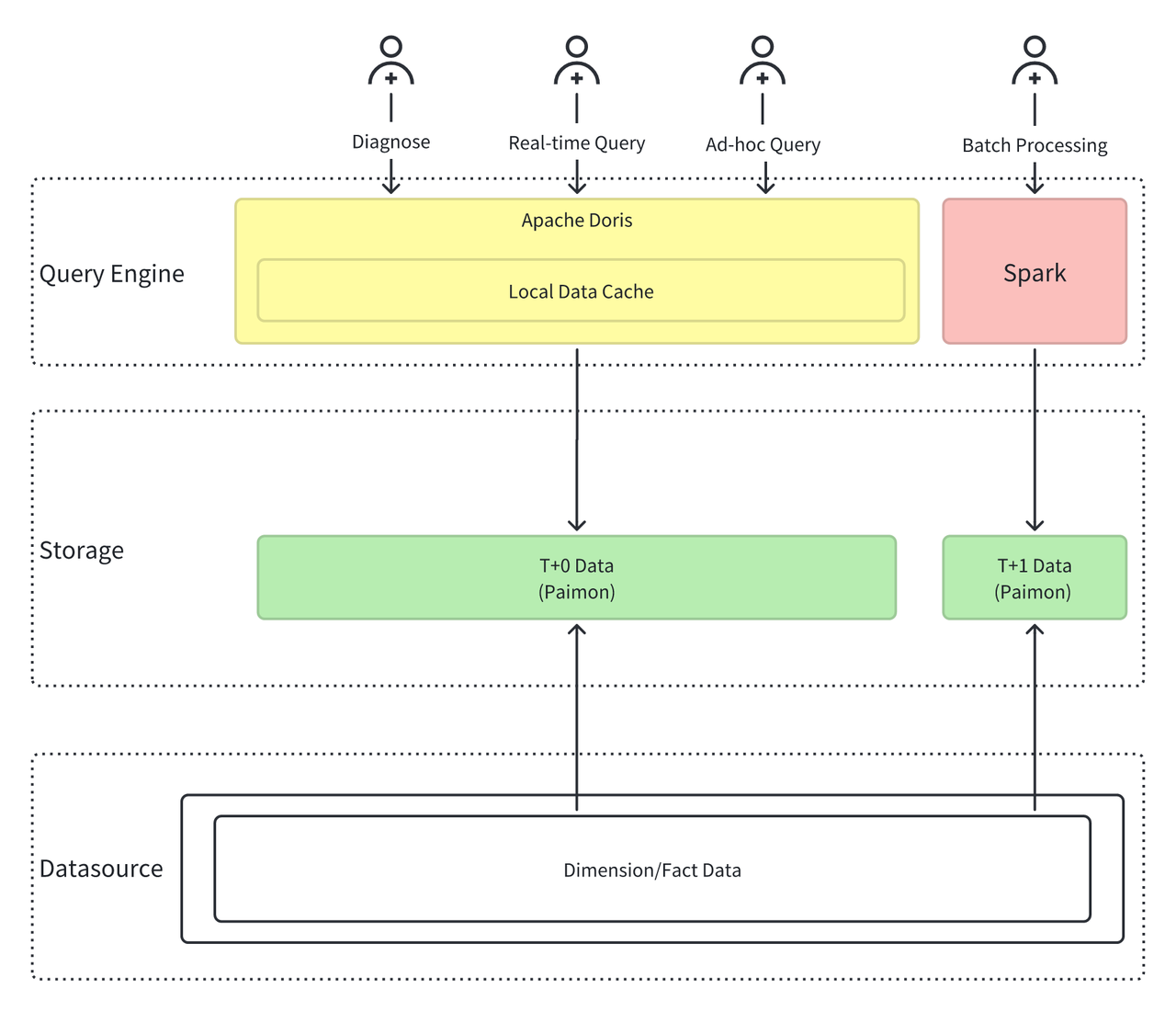 Solution- Apache Doris + Apache Paimon.png