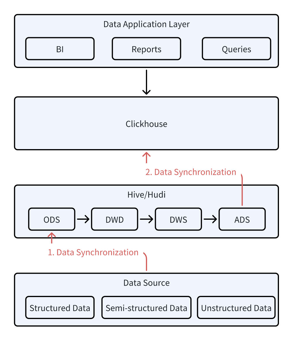 The Challenge- The Cracks in a Lake-Warehouse Separation Model.PNG
