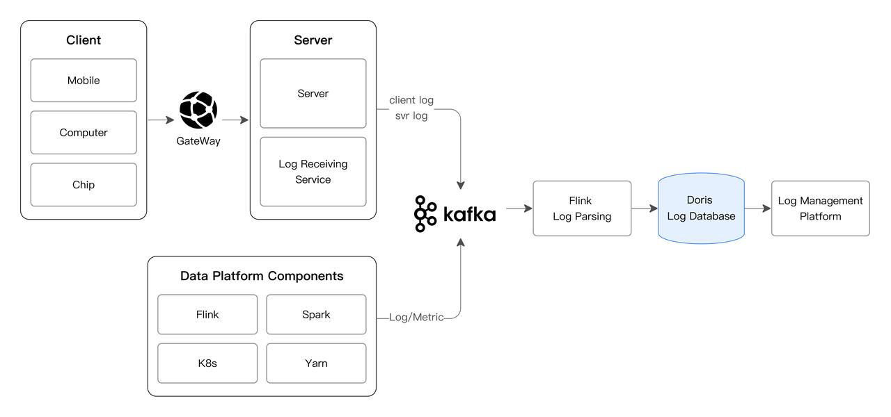 The Results- A New Era of Log Analytics with Apache Doris.jpeg