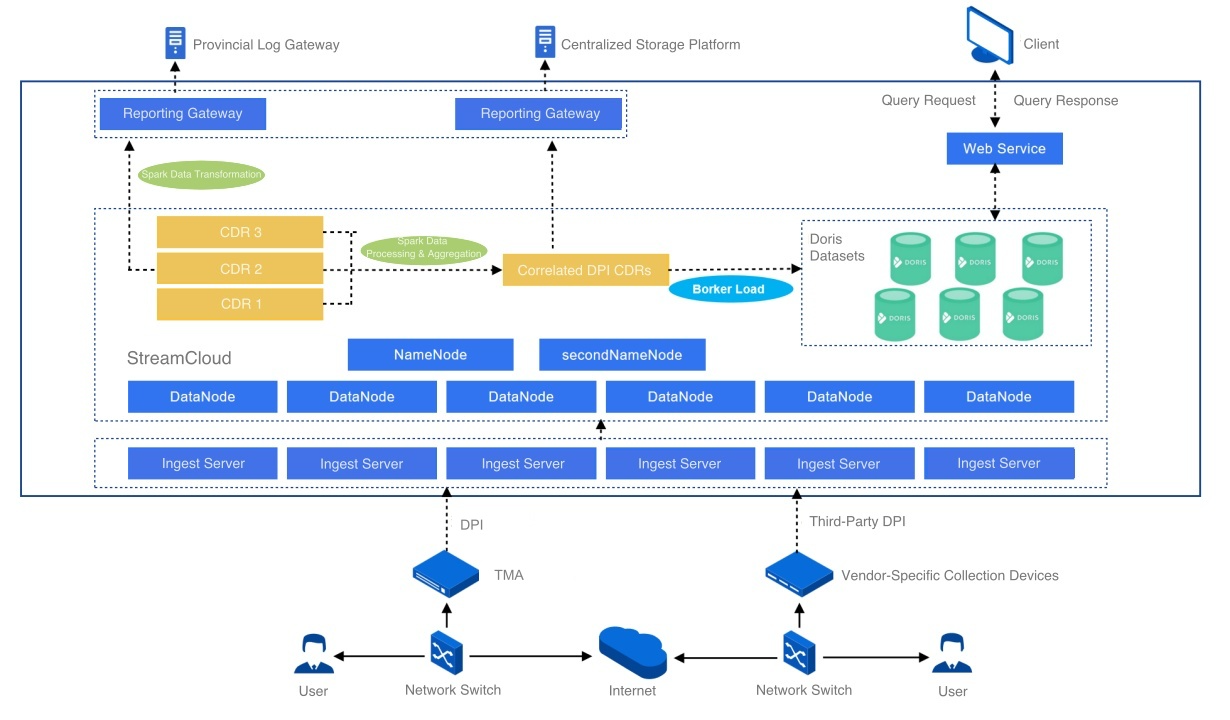 The Results- A Stable, Efficient OLAP System with Apache Doris.PNG