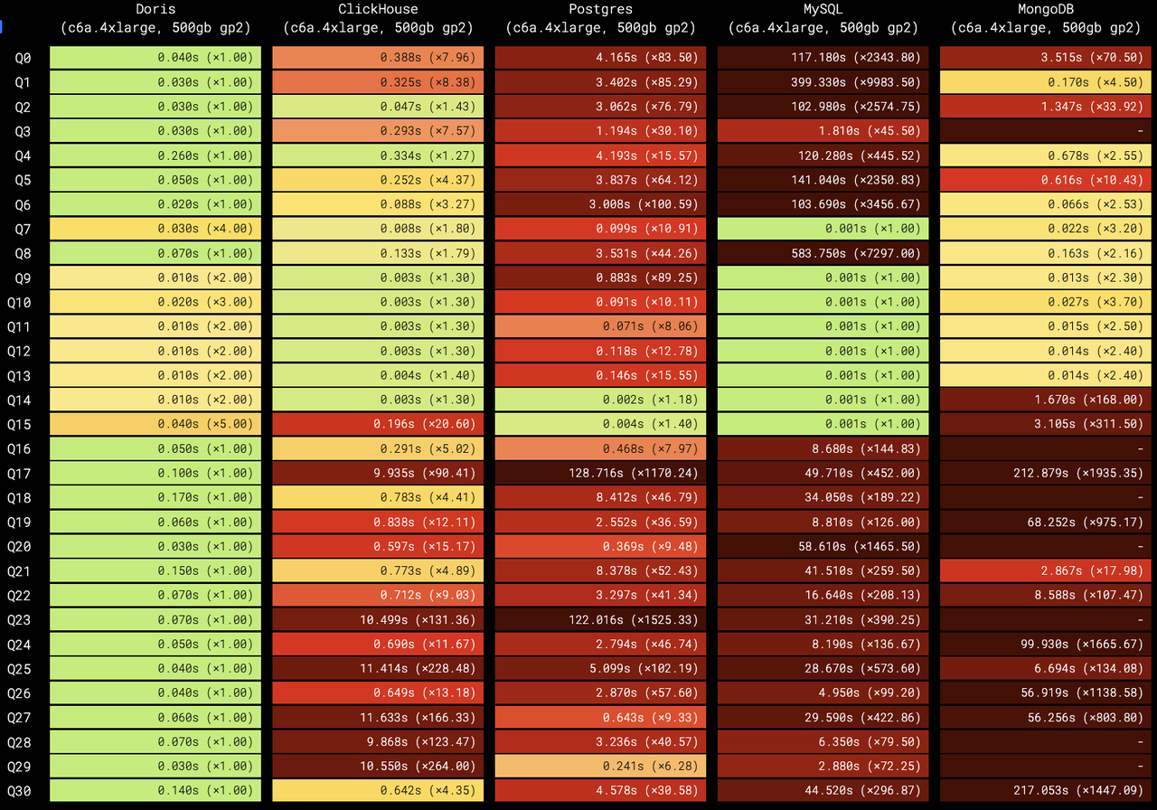 The Results- Apache Doris Leads the Real-Time Analytics Benchmark -2.PNG