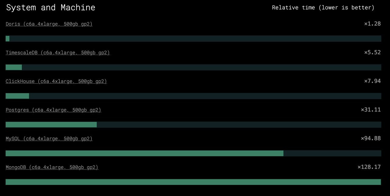 The Results- Apache Doris Leads the Real-Time Analytics Benchmark .PNG
