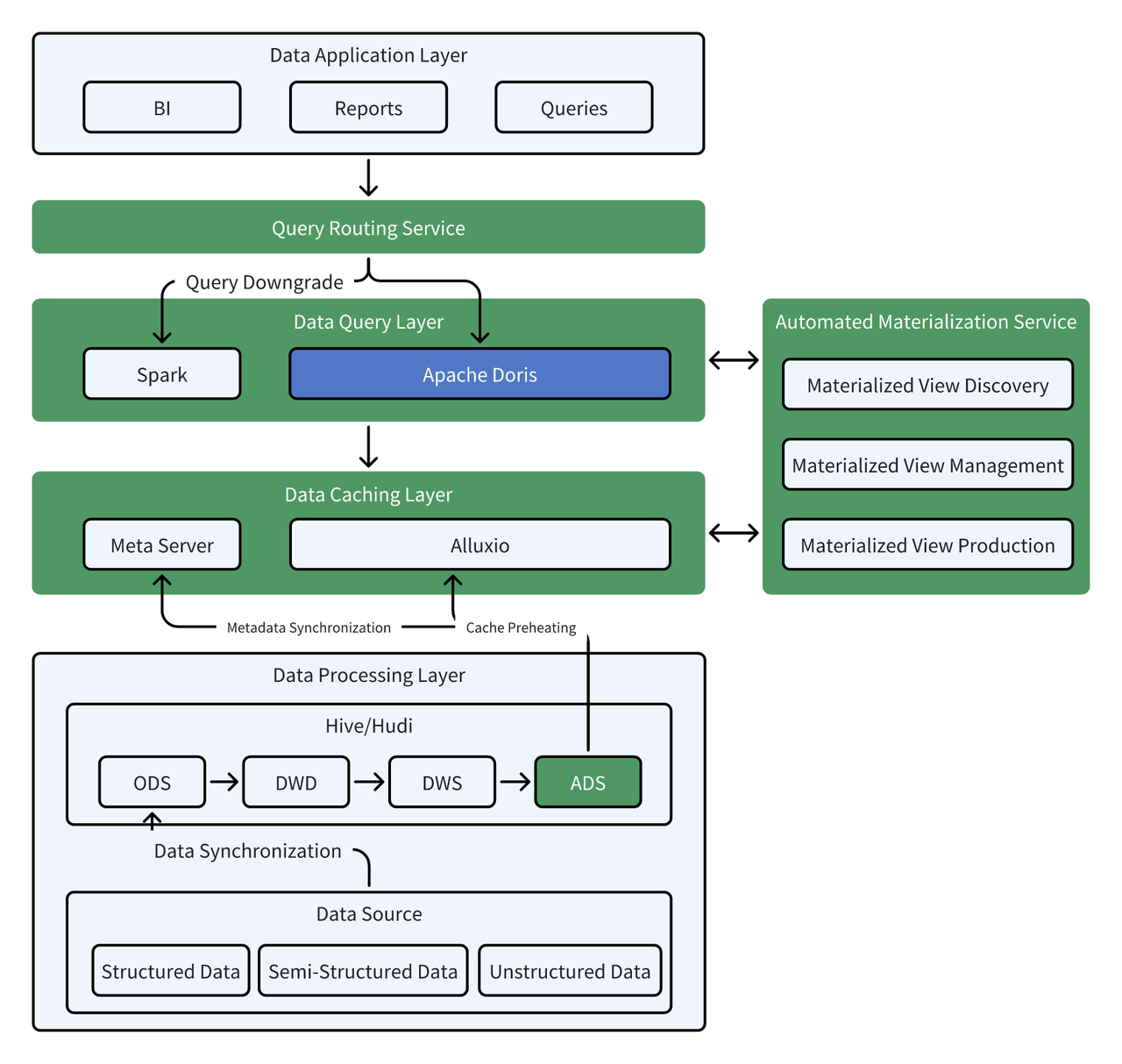 The Search for a Solution- A Unified Lakehouse with Apache Doris.PNG