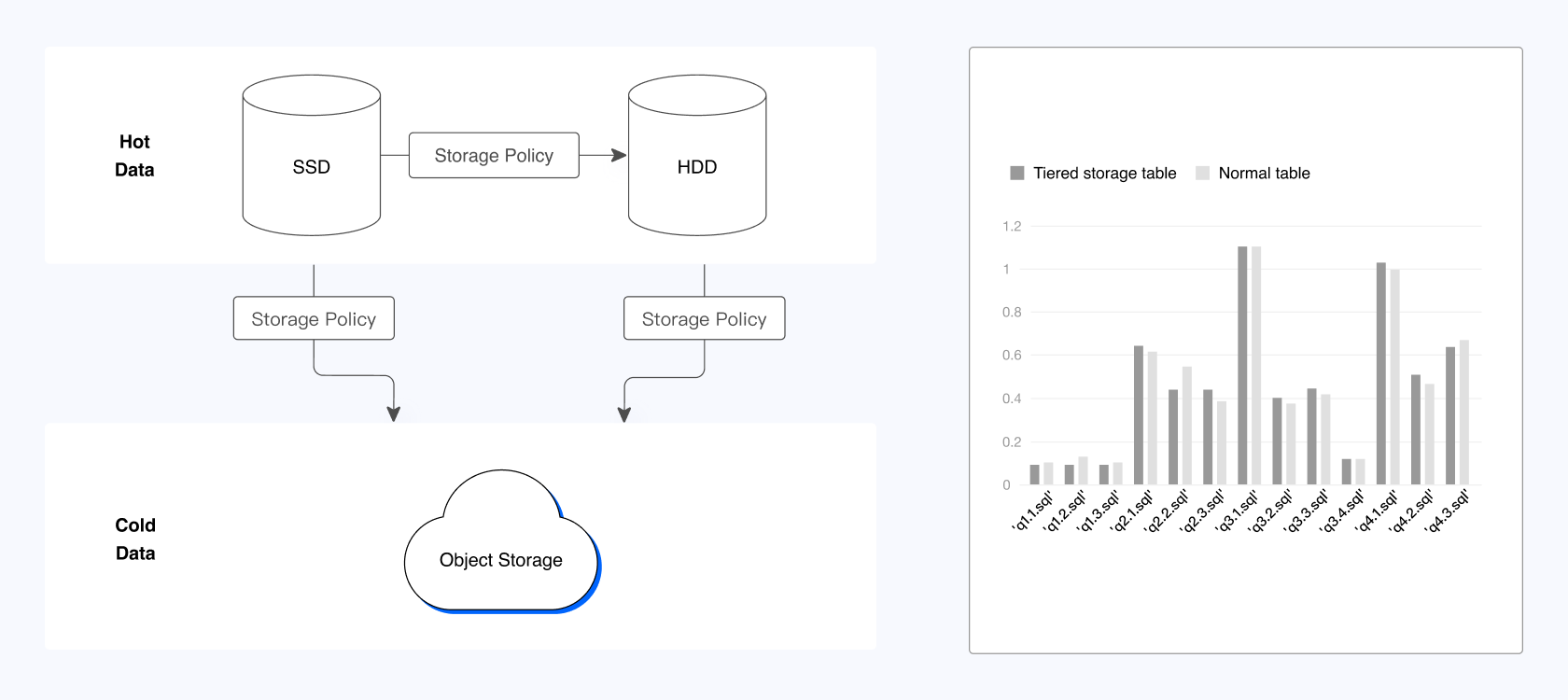 Tiered-Storage