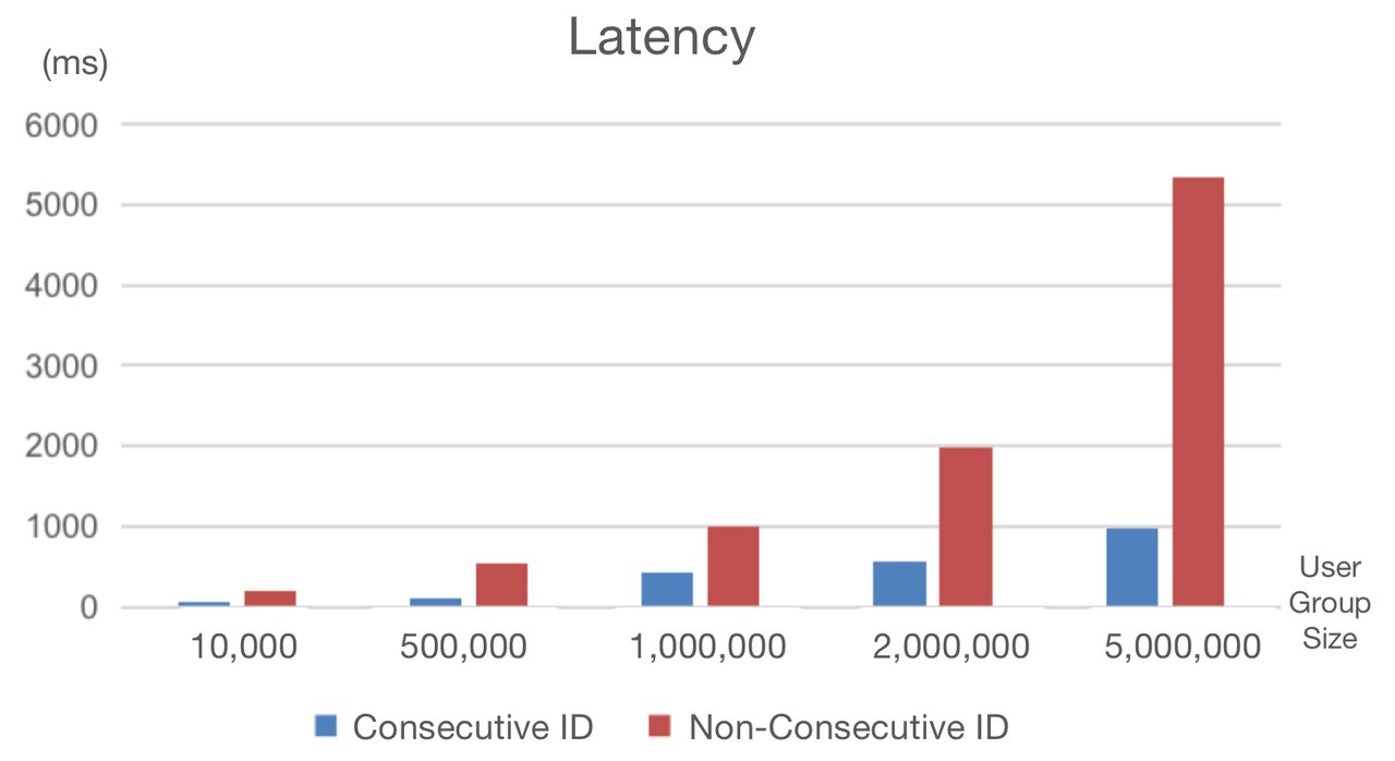 Trick to Speed up User Segmentation by 70%-2.png