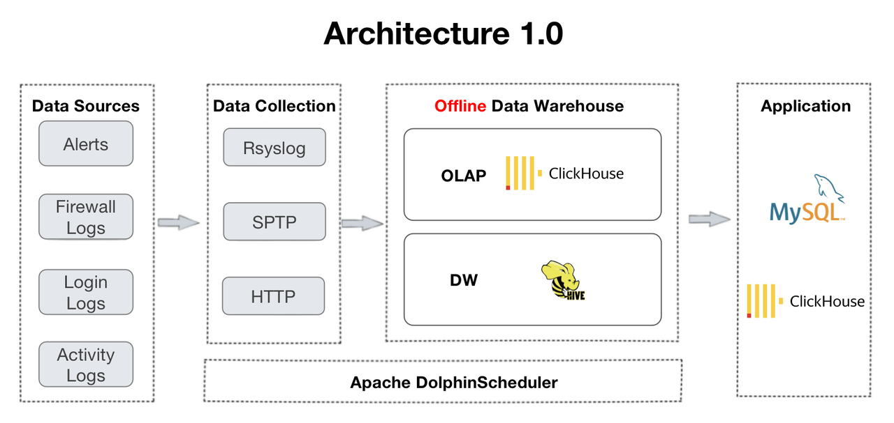 real-time-data-warehouse-1.0