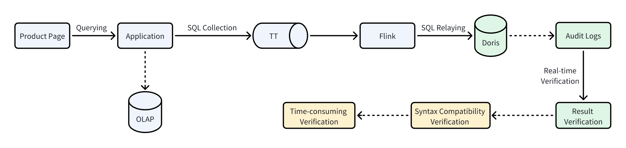 Validating Apache Doris in a Core Business Scenario.png