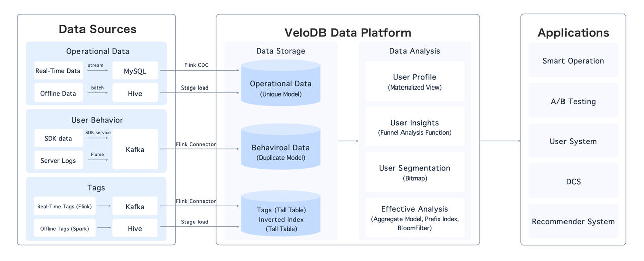 VeloDB-Data-Platform