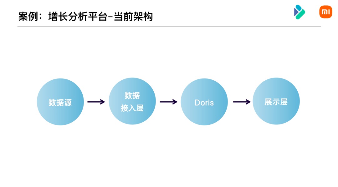 小米数据-当前架构