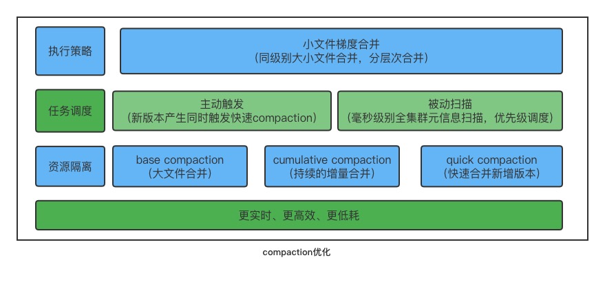 应用- Compaction优化