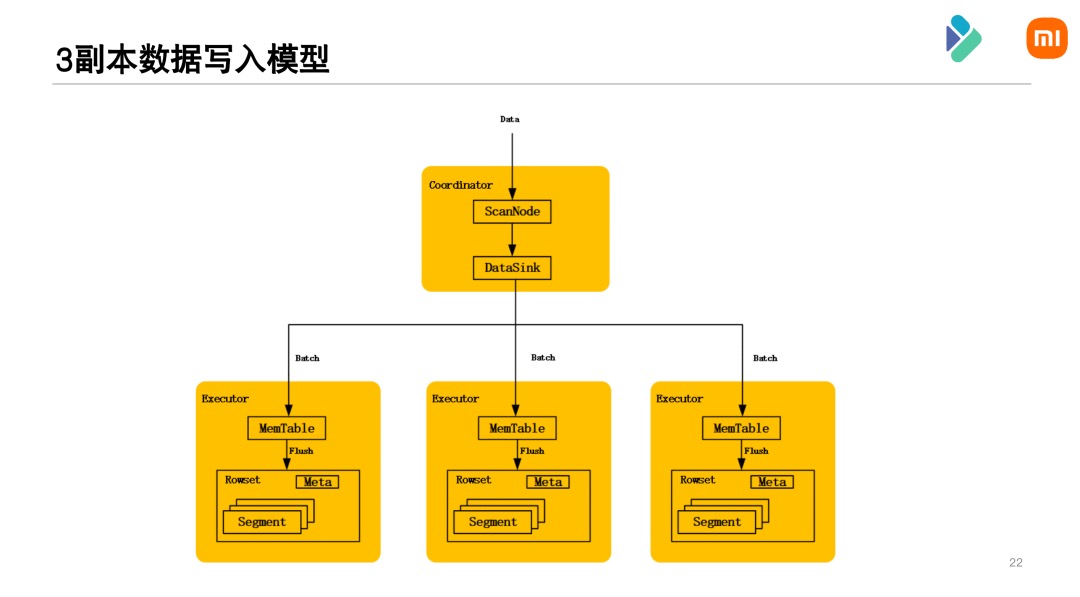 优化-3副本数据