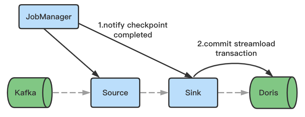 1.1特性-Commit 请求