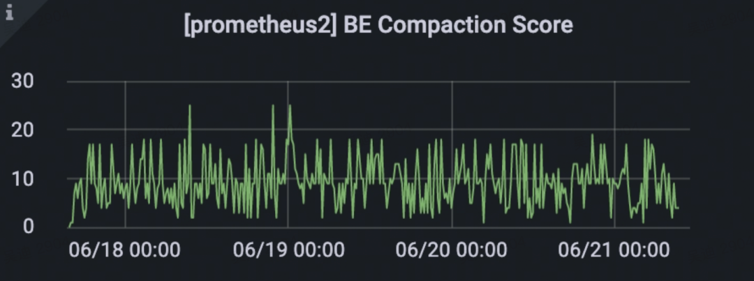 1.1版本-效果-Compaction 实时性