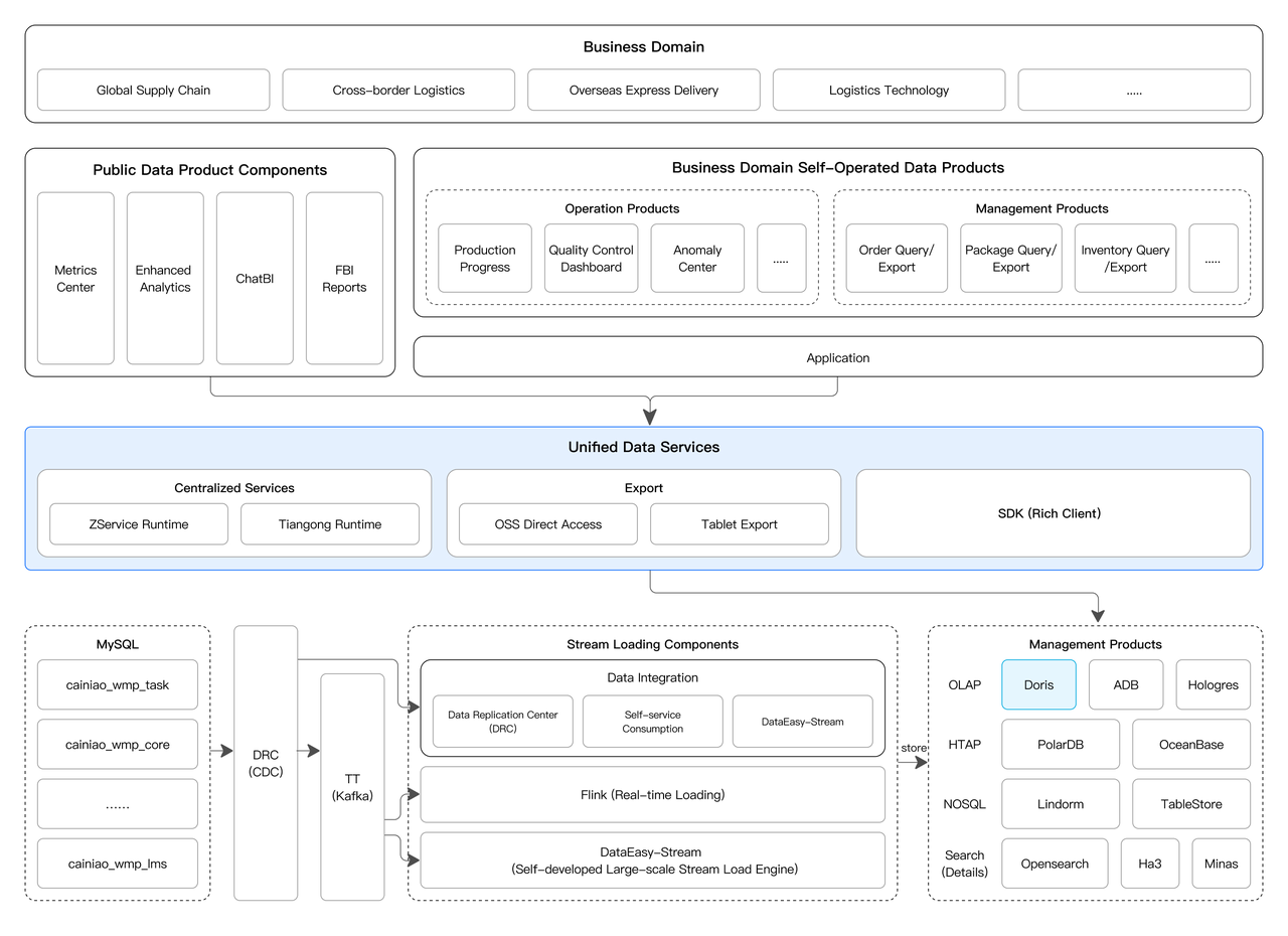 Why Apache Doris?.PNG