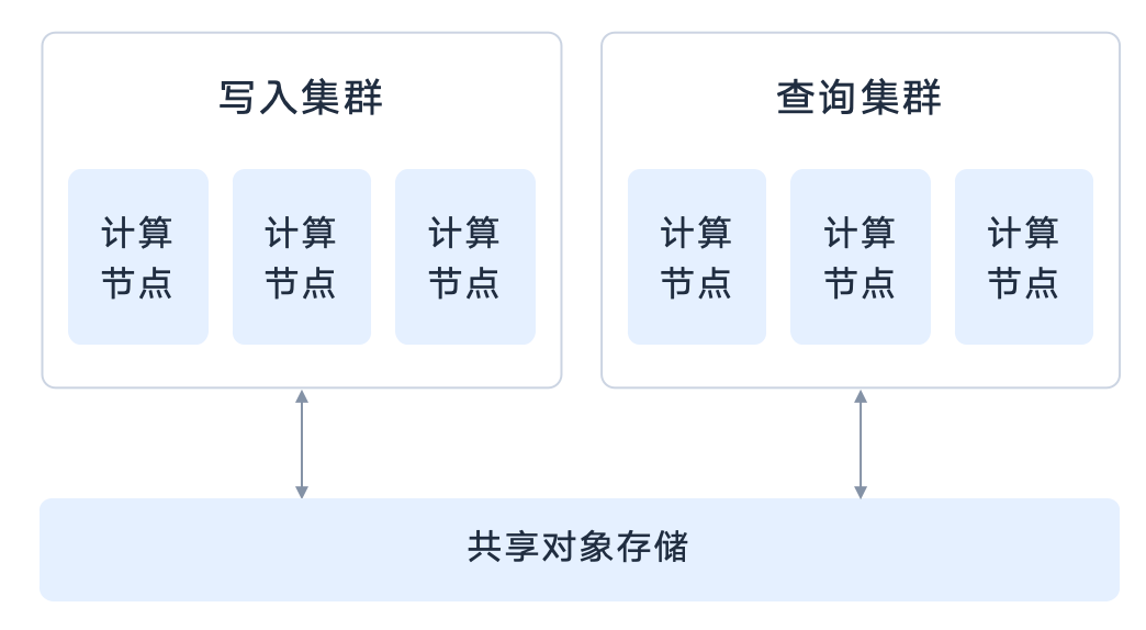 多计算集群，高效实现负载隔离.png