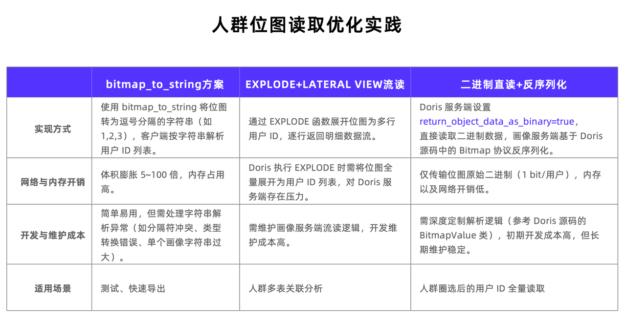 人群位图表读取优化实践.png