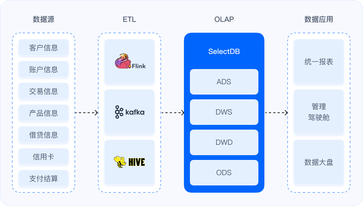 银行统一报表与经营驾驶舱方案图