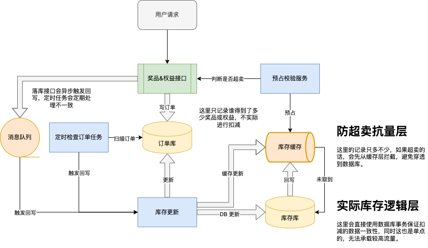 难点-库存上限