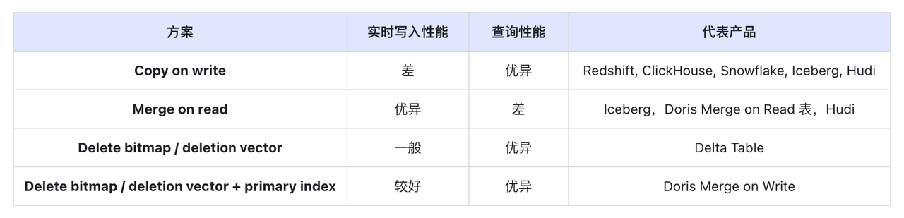 常见方案对比