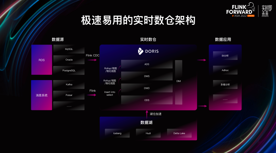 实时数仓-极速易用的实时数仓架构