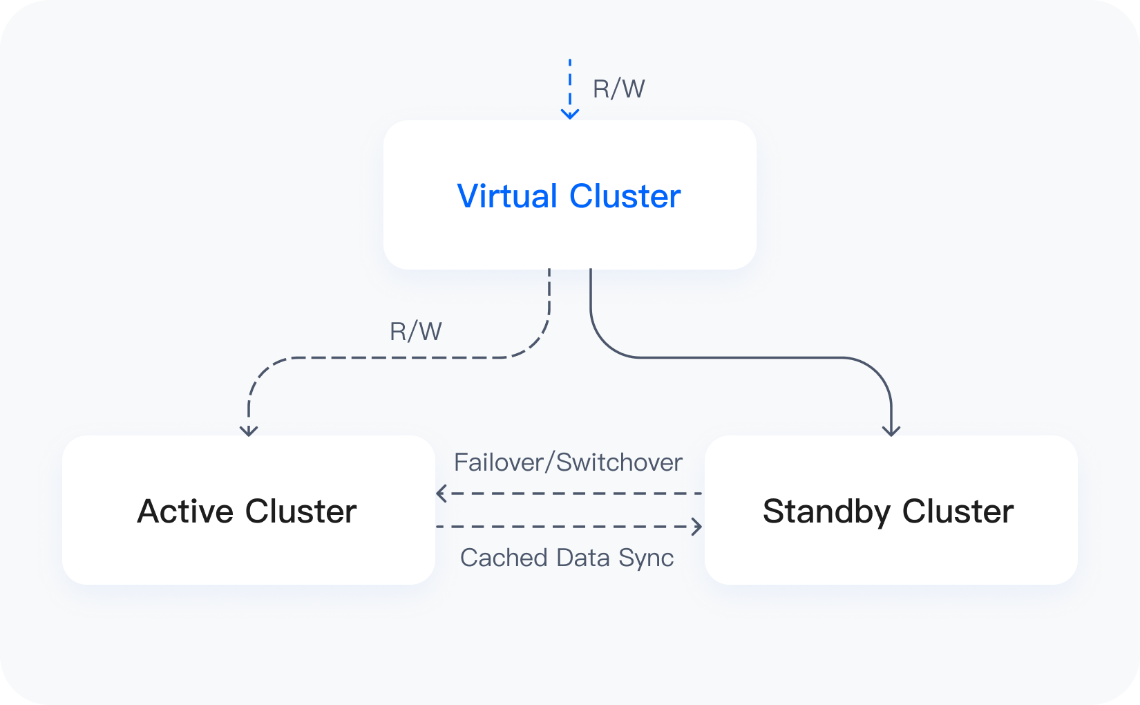 可靠性保障示意