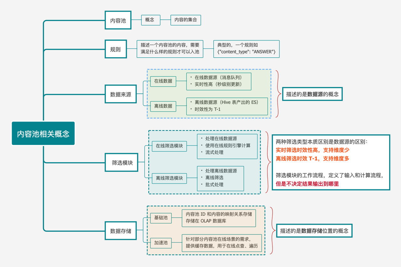 内容池相关概念.png