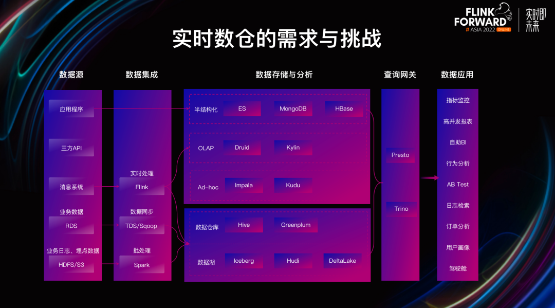 实时数仓-传统数据技术栈分析