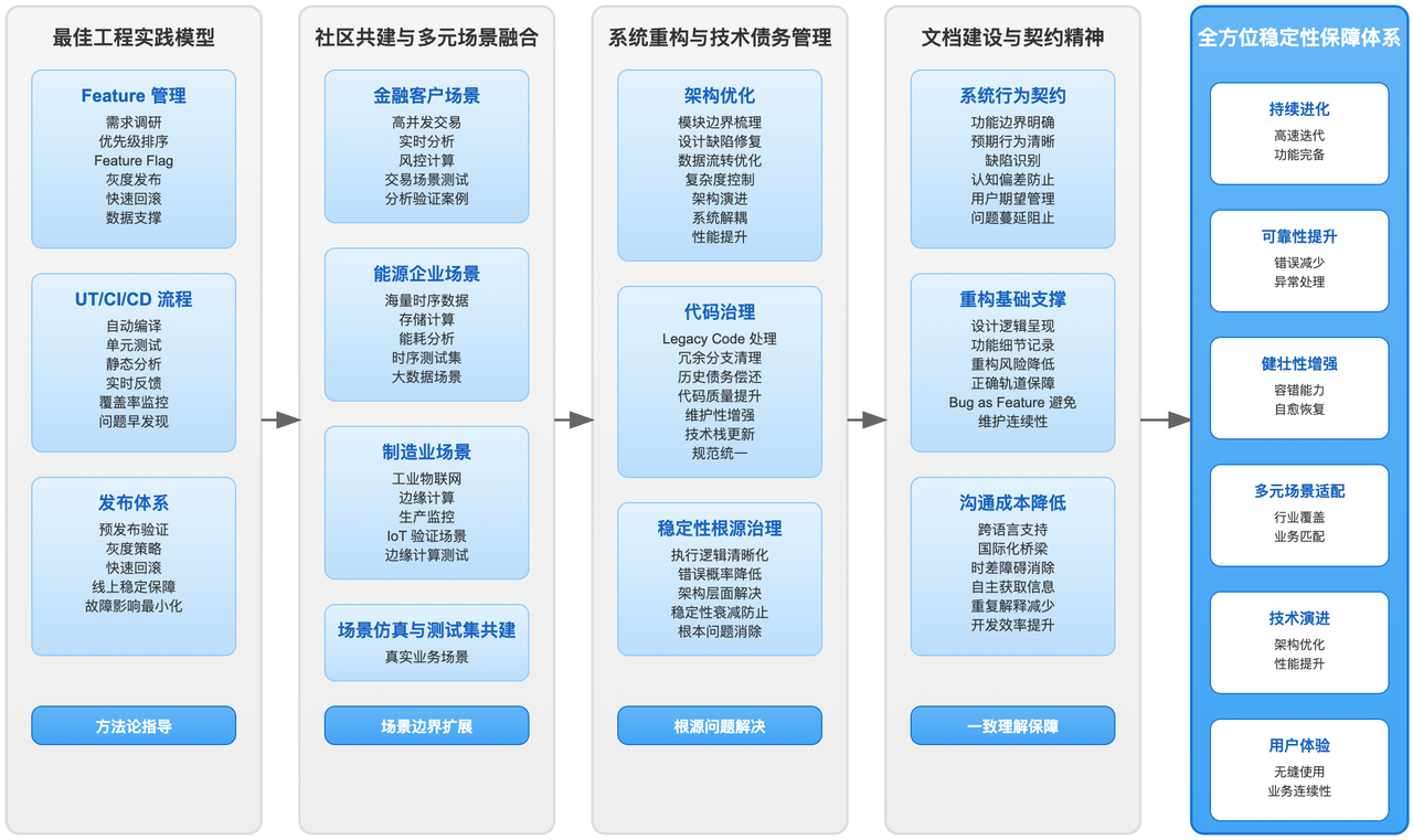 全方位的稳定性保障体系.png