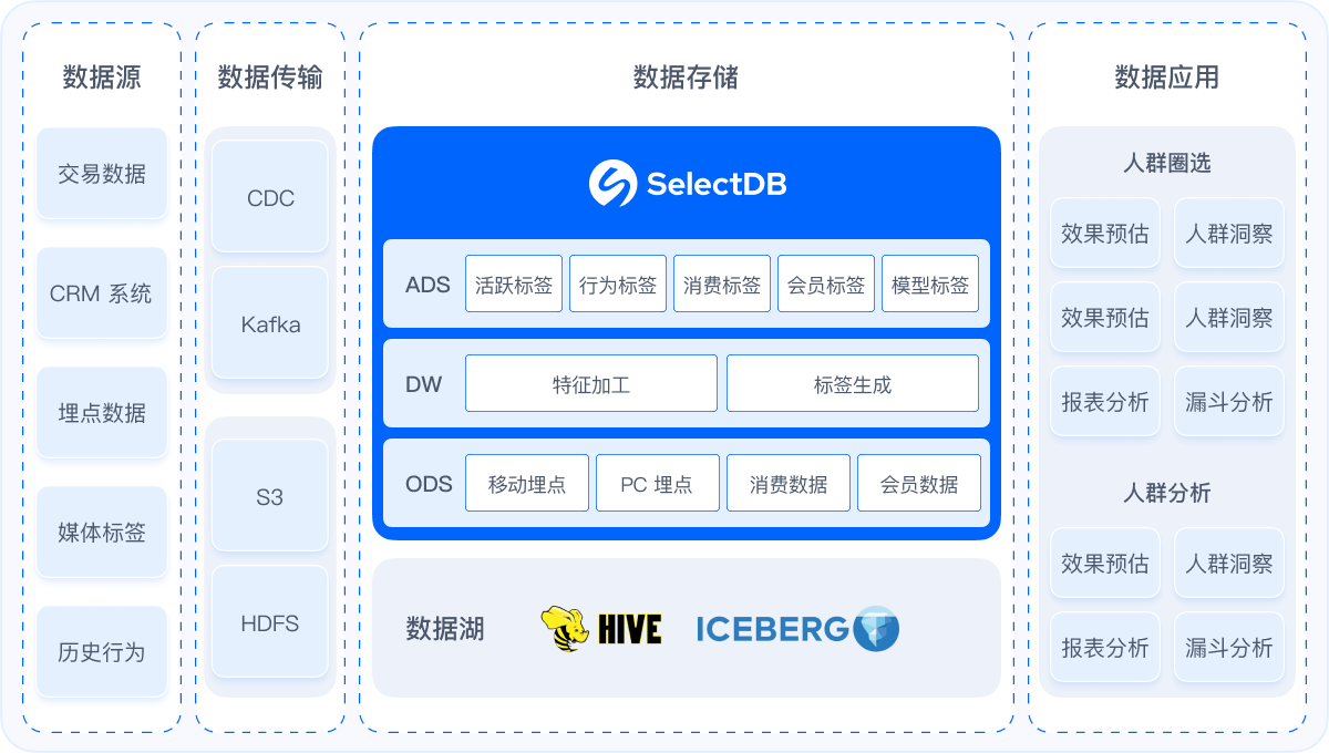 银行用户画像与精准营销方案图
