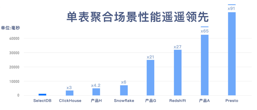 四大优势-极速-单表聚合.png