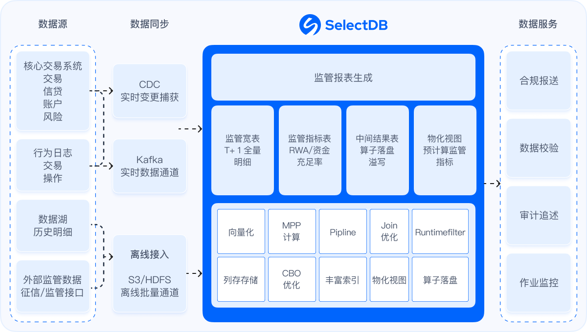银行监管报送与离线加工方案图
