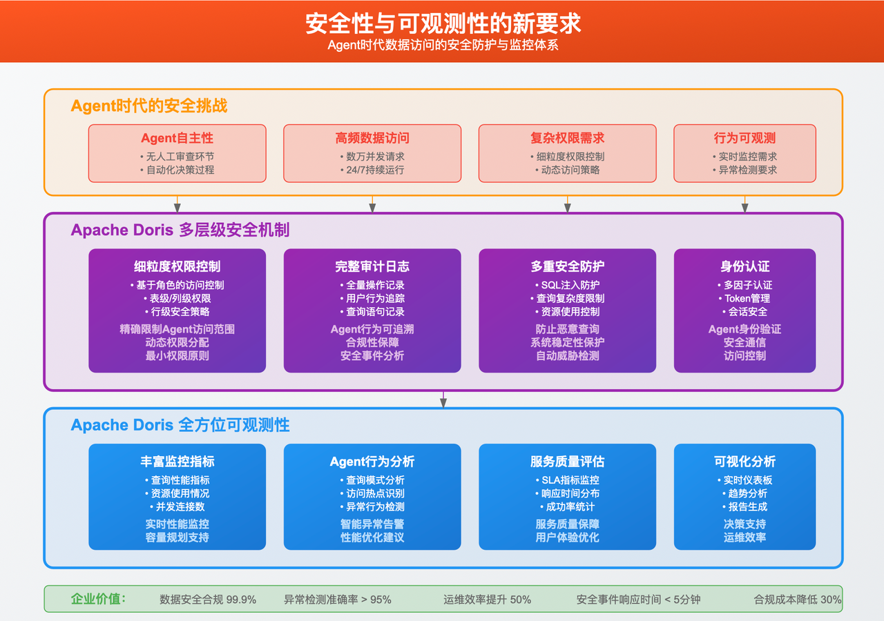 安全性与可观测性的新要求.png