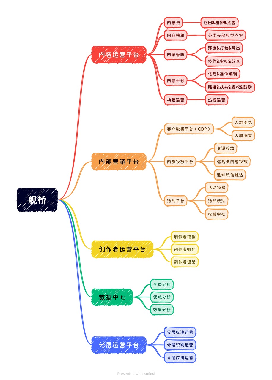 舰桥产品体系.png