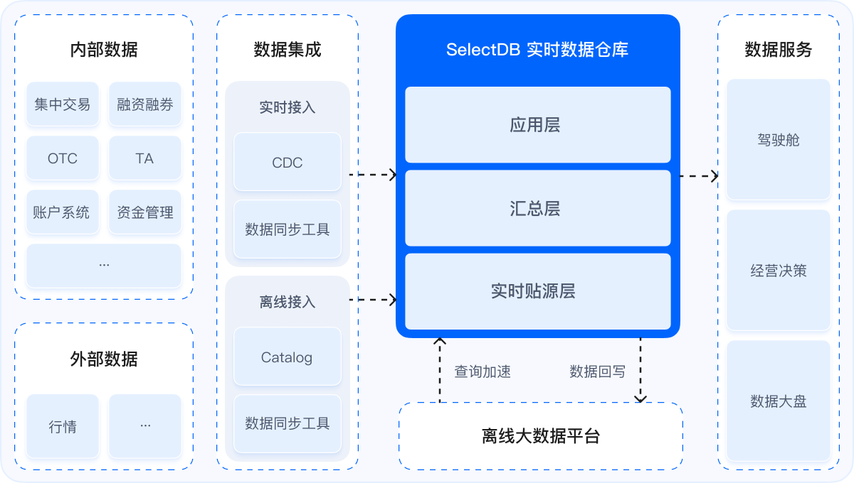 经营分析与管理驾驶舱