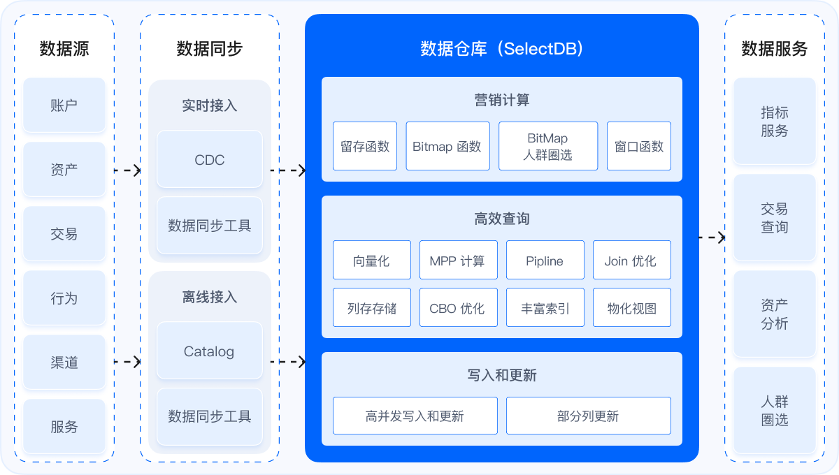 客户全景画像与精细化运营