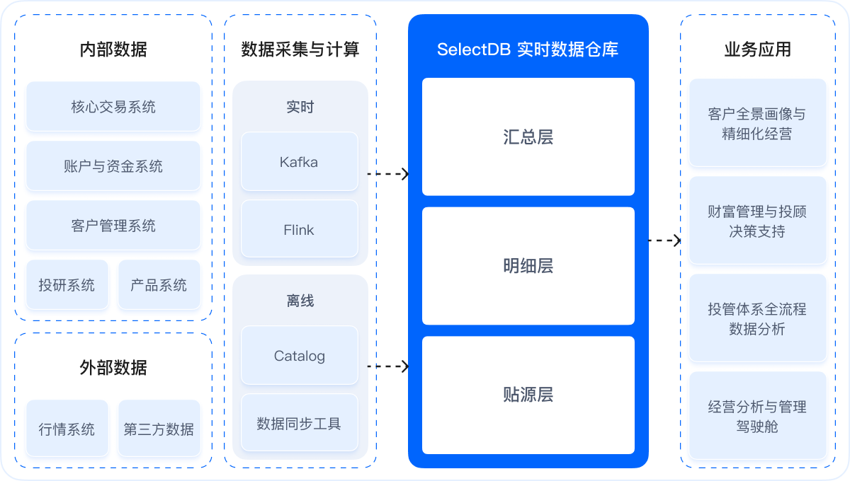 证券与基金行业统一实时数据分析底座