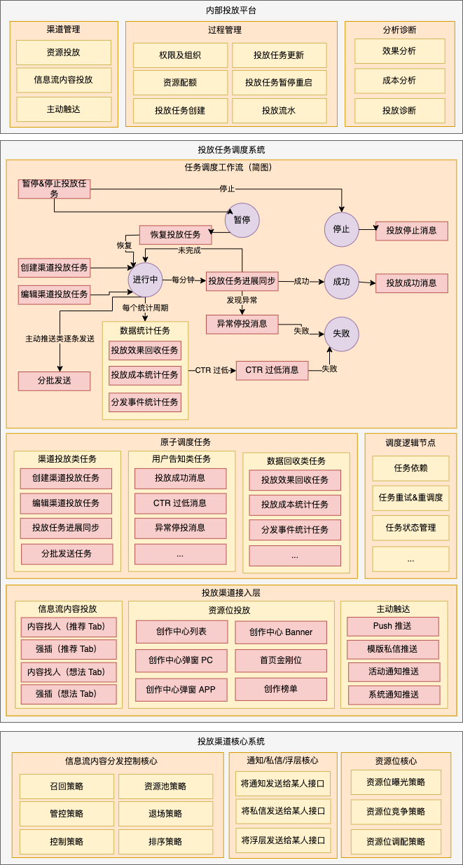 平台-内部投放