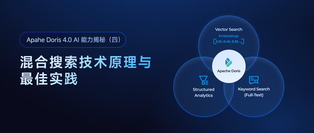 Apache Doris AI 能力揭秘（四）：HSAP 一体化混合搜索架构全解