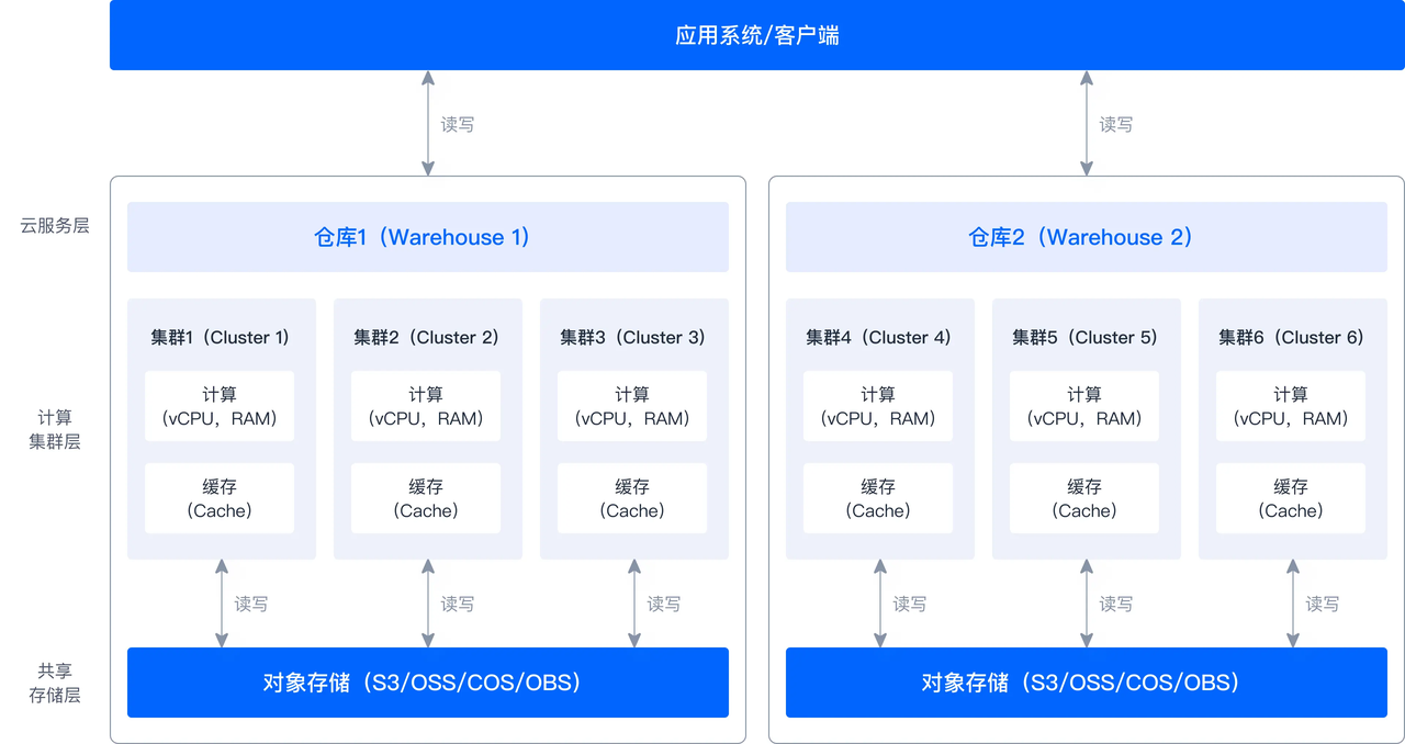 云原生存算分离架构.png