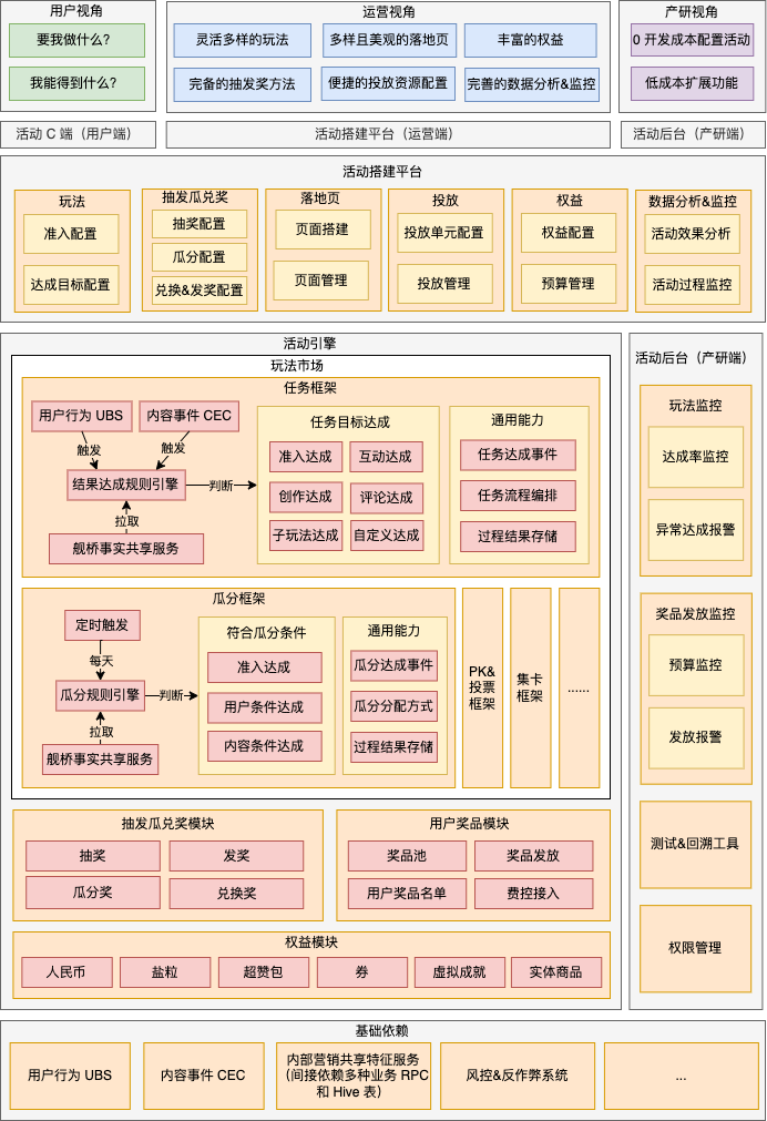 活动架构