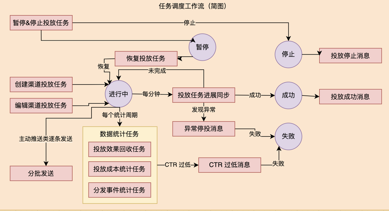 难点突破-链路长