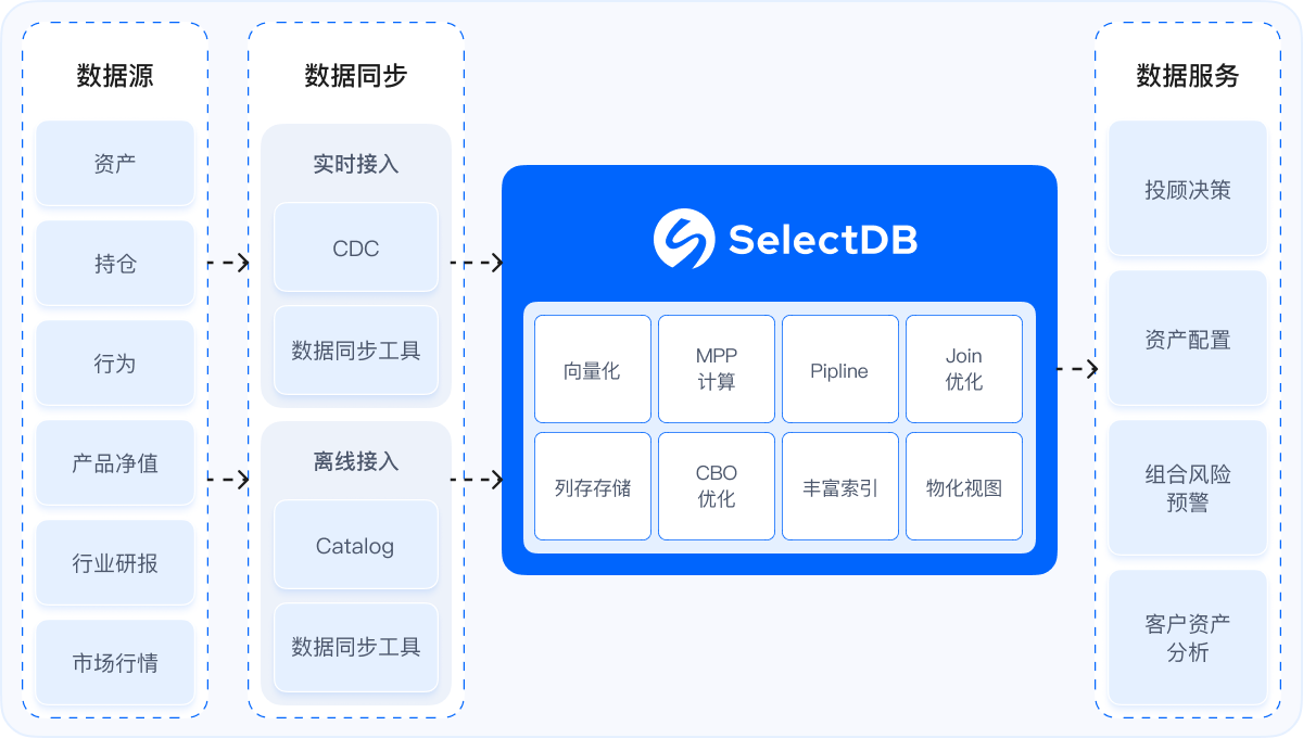 财富管理与投顾决策支持
