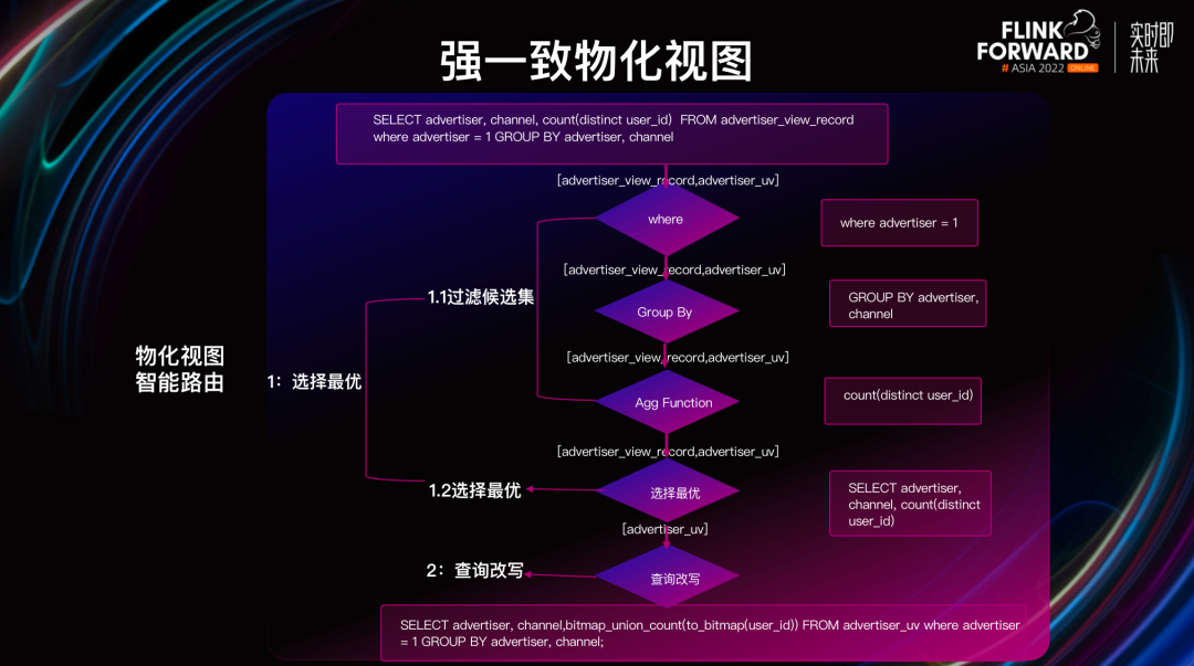 提升查询性能-强一致物化视图