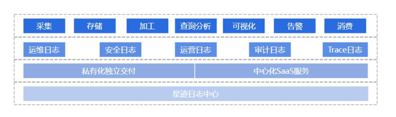 科大讯飞可观测性存储底座.png