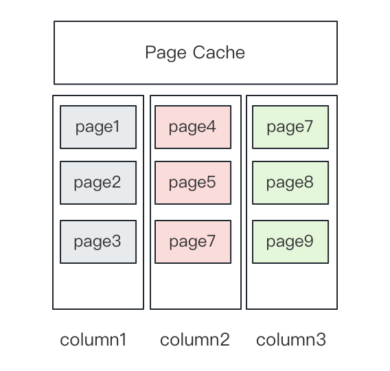 行存缓存-Page Cache