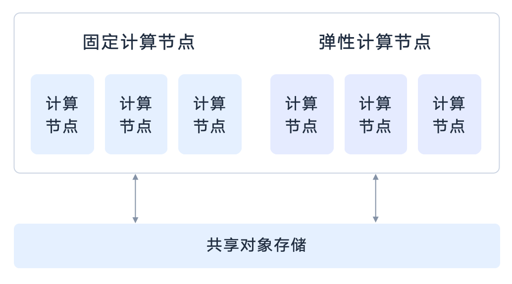 弹性伸缩，灵活应对高低峰工作负载.png