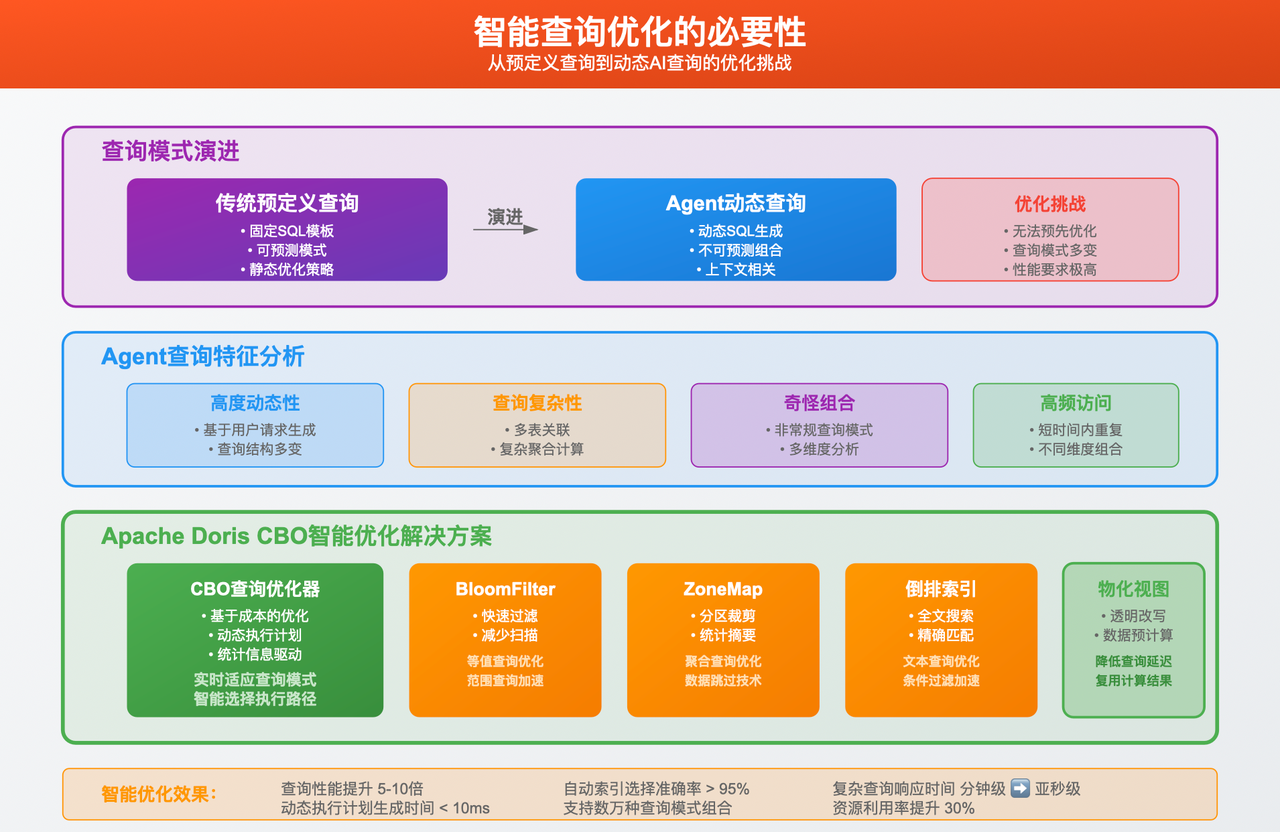 智能查询优化的必要性.png